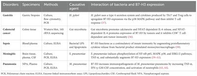 Immunoregulatory protein B7-H3 upregulated in bacterial and viral infection and its diagnostic potential in clinical settings